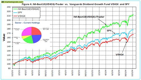 vdigx stock|More.